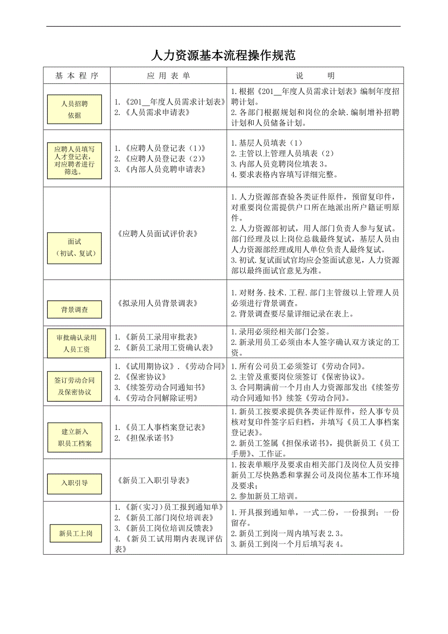 HR操作规范与专用表单（集团版）(doc 42)_第1页