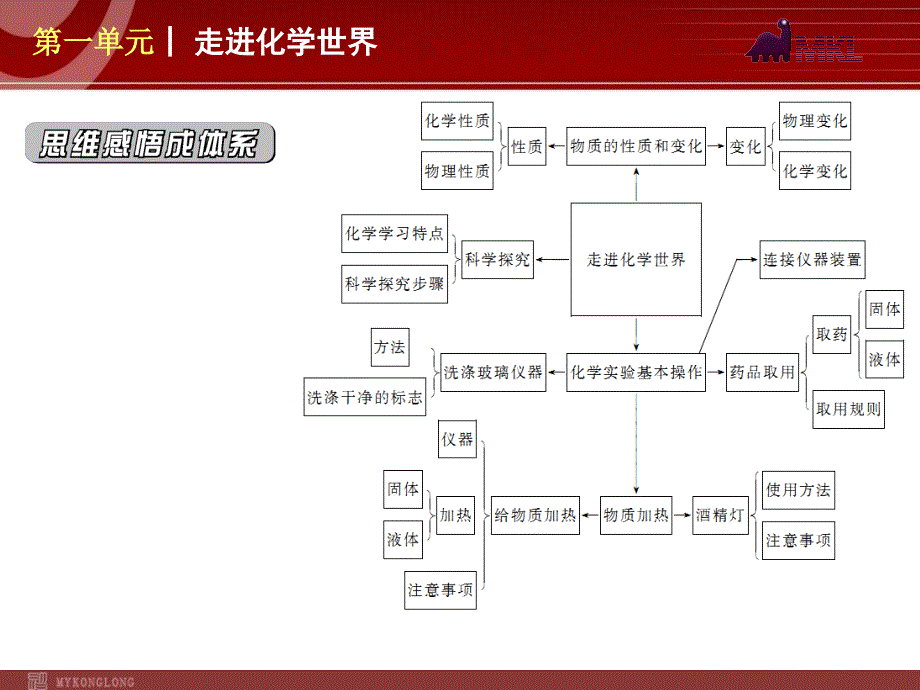 【化学课件】(新教材)人教版九年级化学第01单元 走进化学世界_第2页