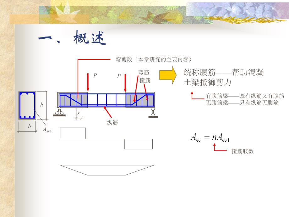 第7章构件斜截面受剪性能_第2页