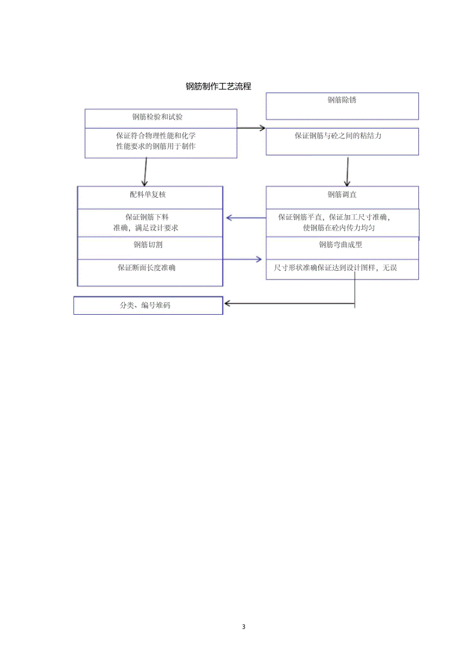 最新整理钢筋制作钢筋专项施工方案范例_第3页