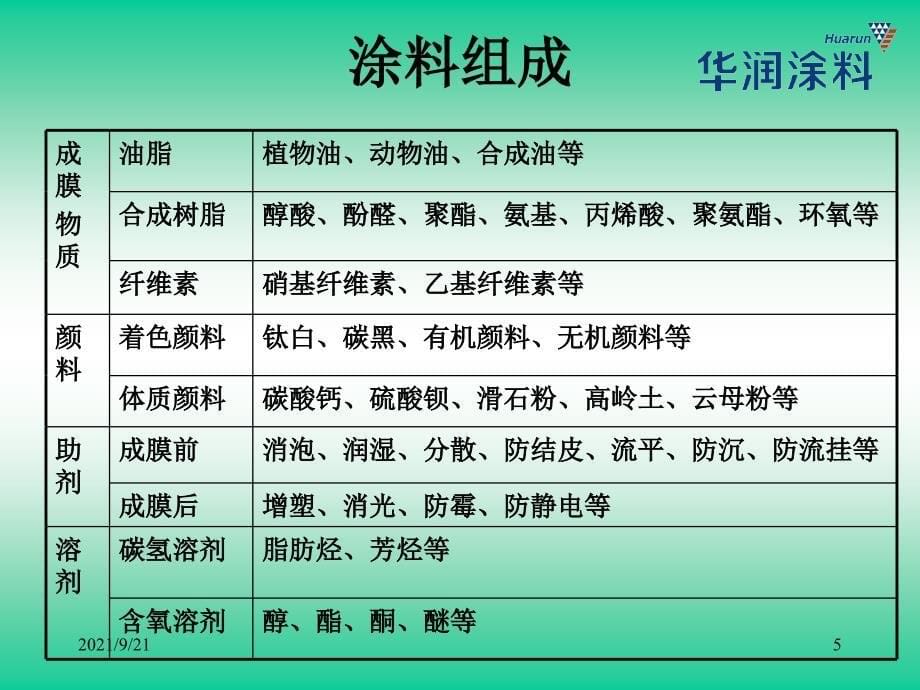 华润木器涂料培训材料_第5页