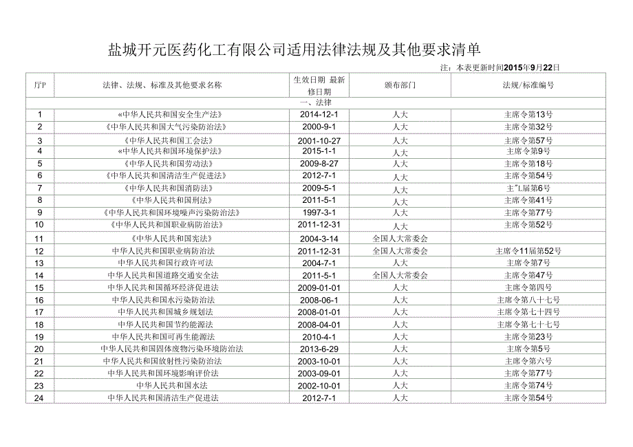 2015年危化品企业安全标准化法律法规清单清单_第1页