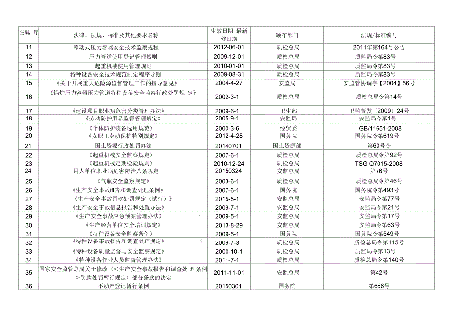 2015年危化品企业安全标准化法律法规清单清单_第3页