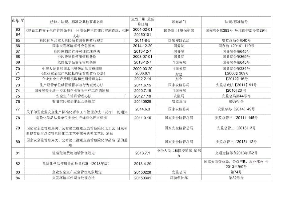 2015年危化品企业安全标准化法律法规清单清单_第5页