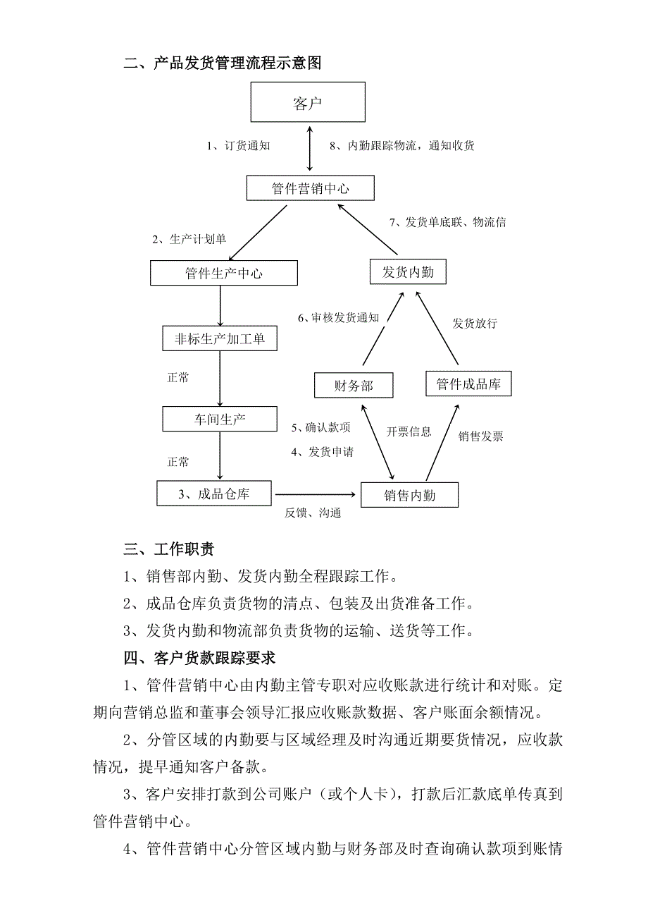 公司产品发货流程_第2页