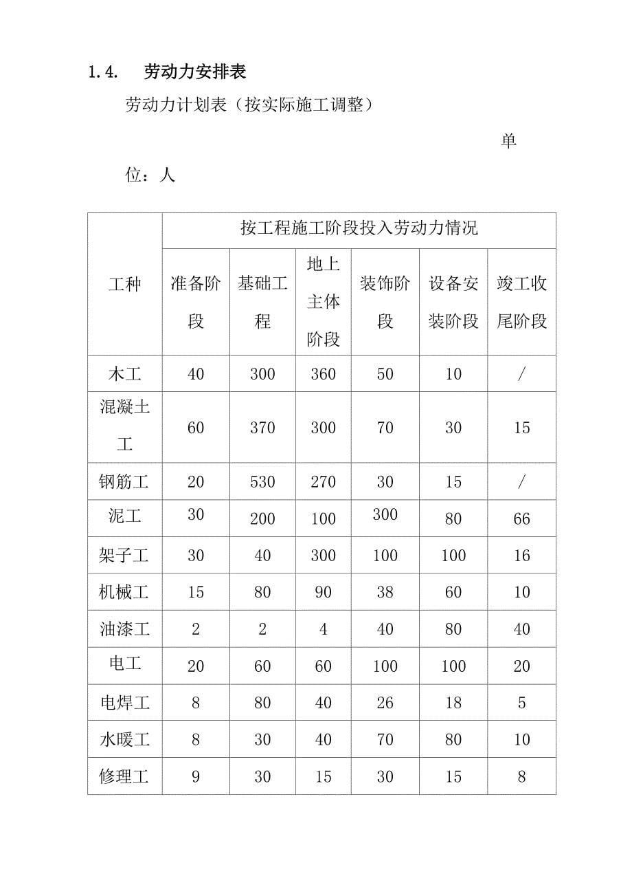 建筑工程施工进度计划及劳动力安排_第5页