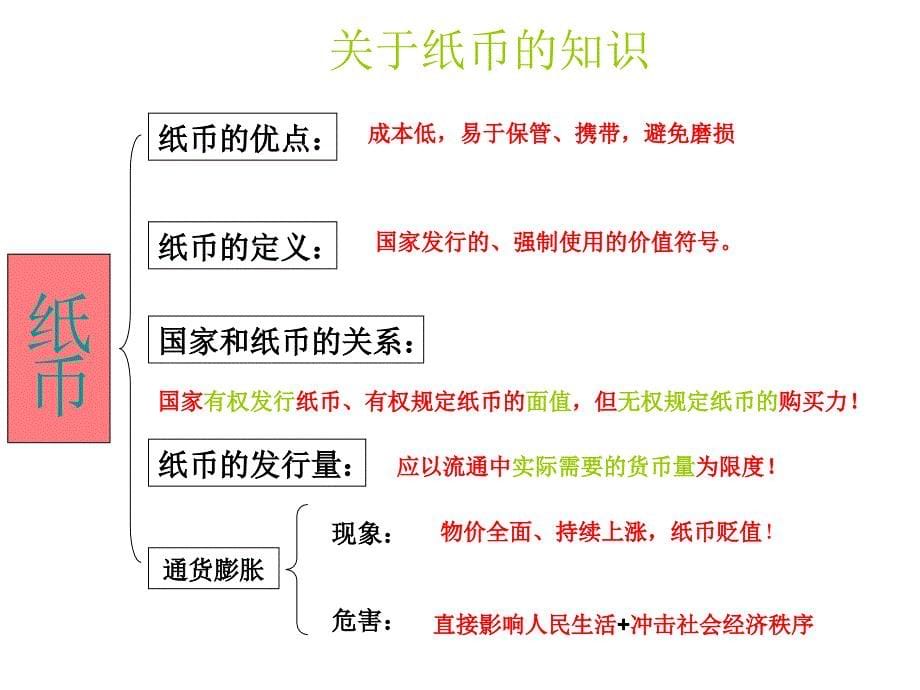 经济生活第一元知识网络展示_第5页