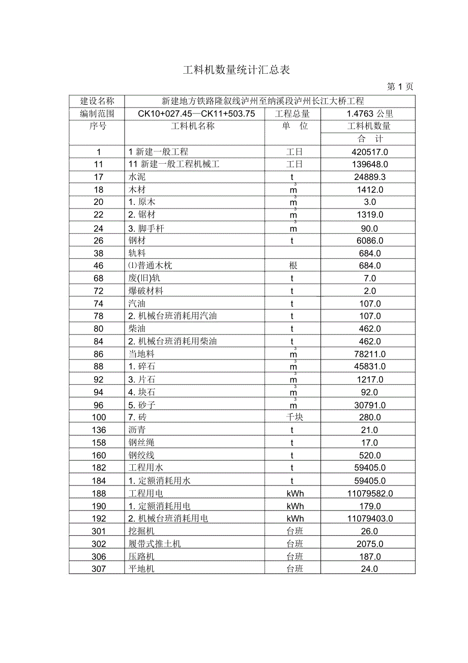 工料机数量统计汇总表_第1页