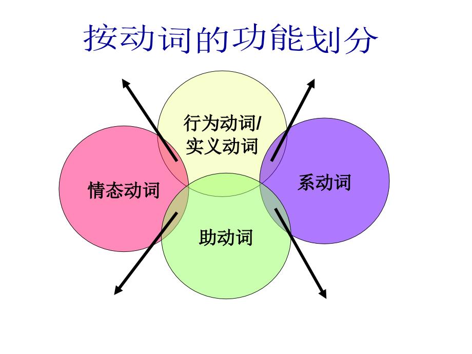 中考英语动词课件_第3页