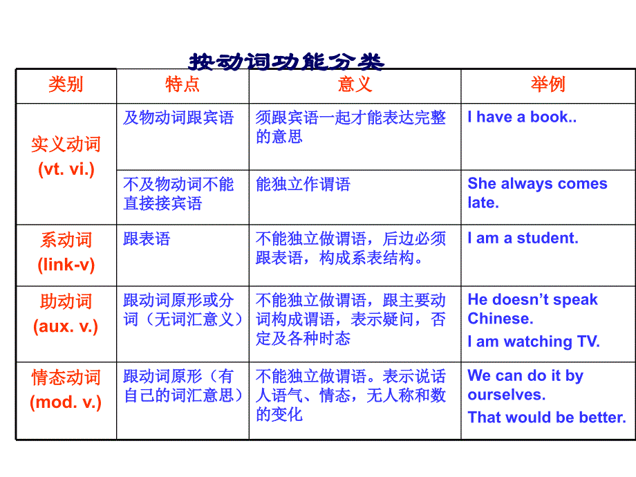 中考英语动词课件_第4页