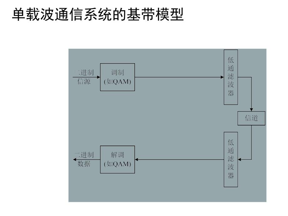 OFDM通信系统课件_第3页