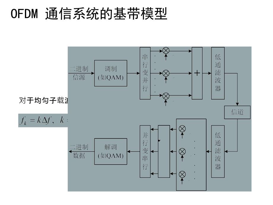 OFDM通信系统课件_第4页