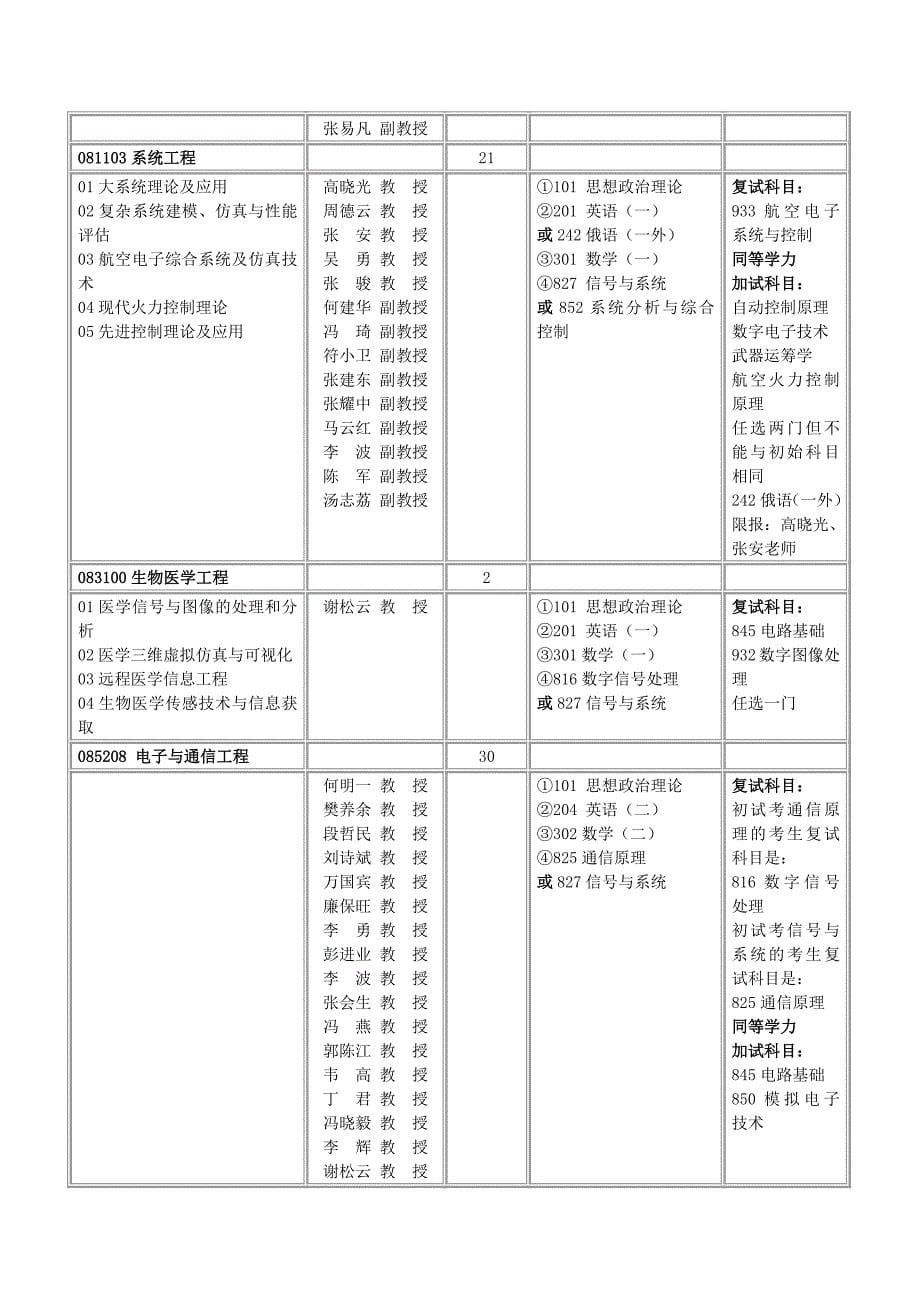 2013年8电子信息学院硕士研究生招生目录.doc_第5页