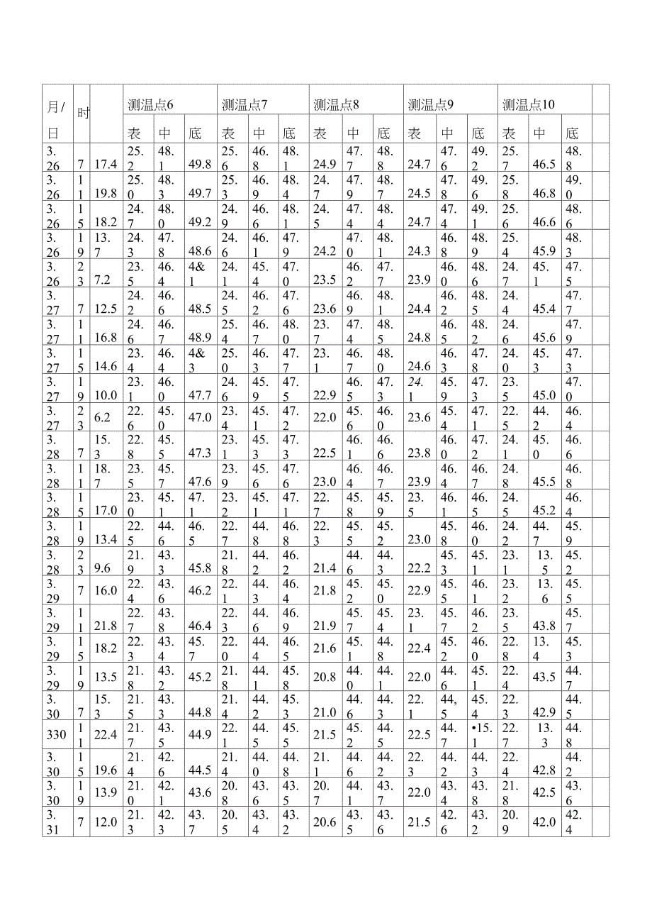 大体积混凝土测温记录表最新_第5页