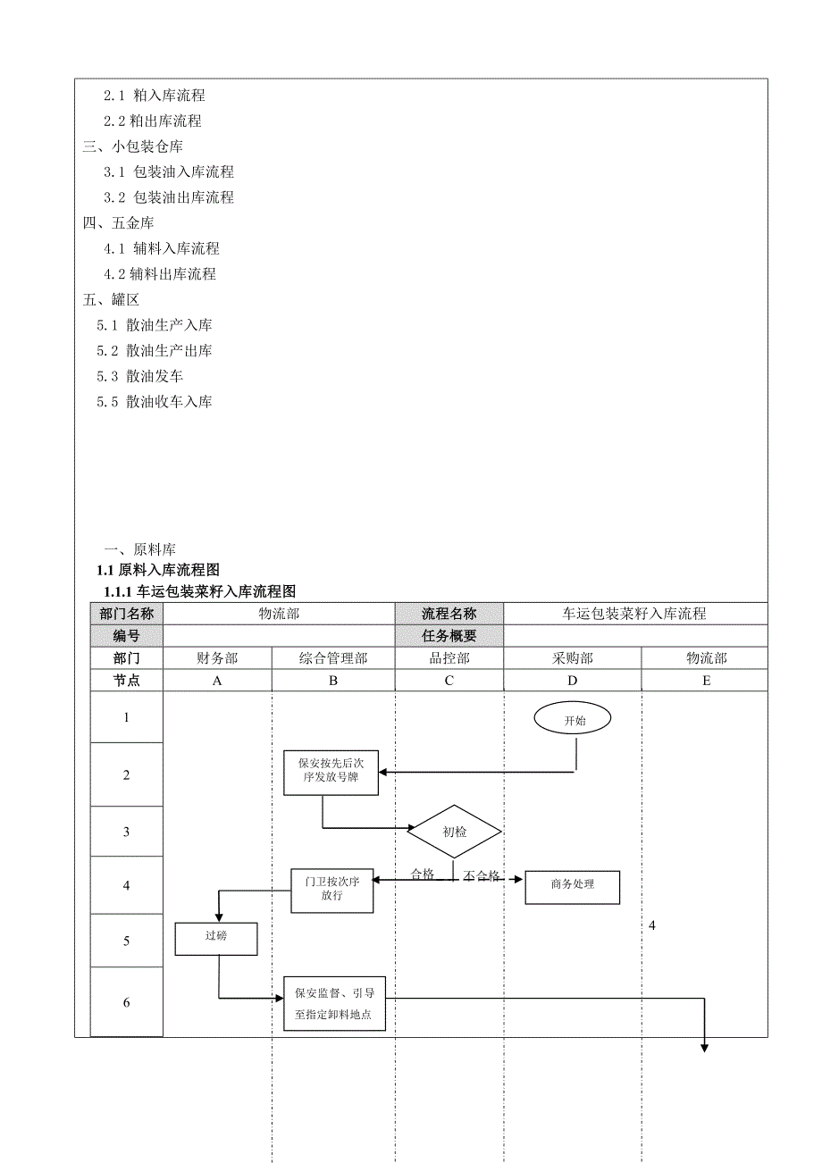 物流部仓库管理流程_第2页