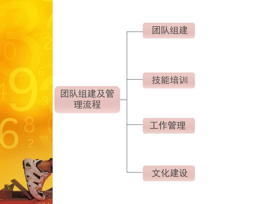 销售团队组建及管理计划课堂PPT_第2页