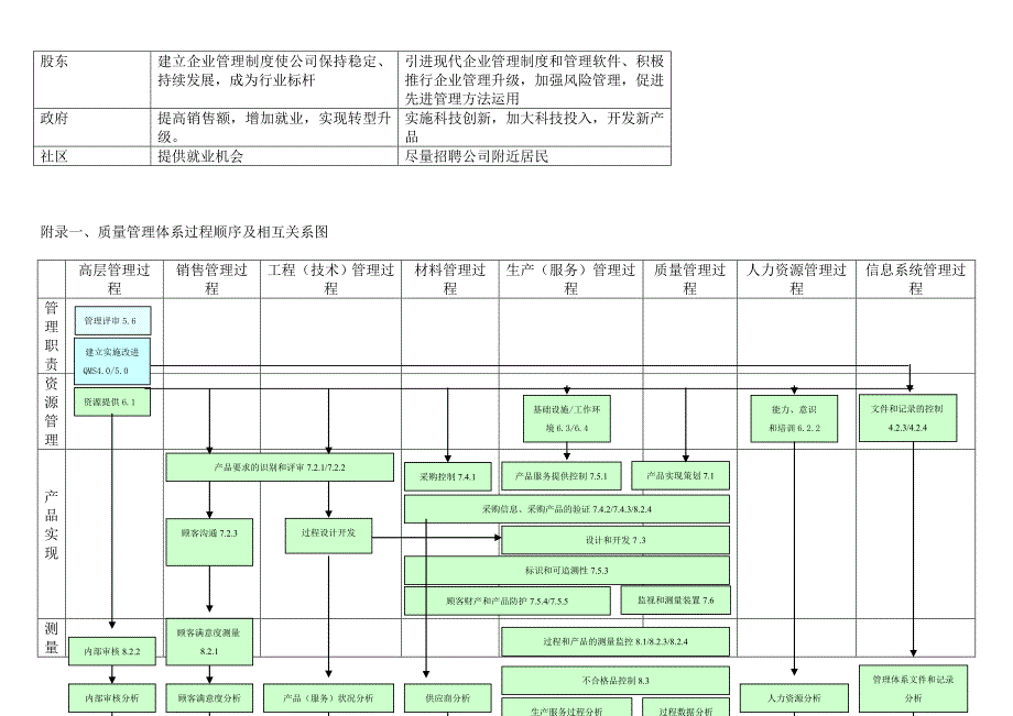 质量管理体系过程顺序及相互关系图_第2页