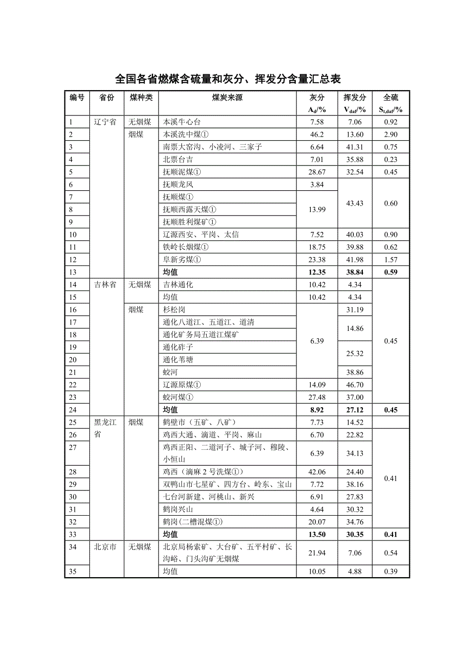 全国各省燃煤含硫量和灰分、挥发分含量汇总.doc_第1页