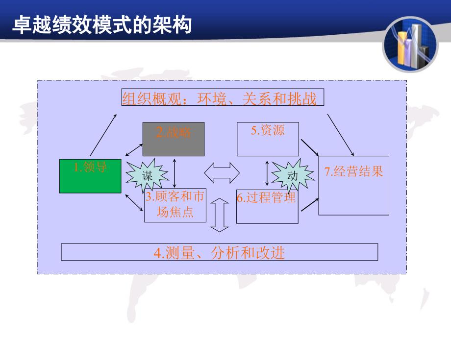 卓越绩效管理战略课件_第3页