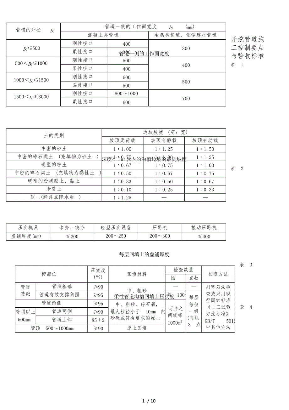 管道施工控制要点与验收标准_第1页