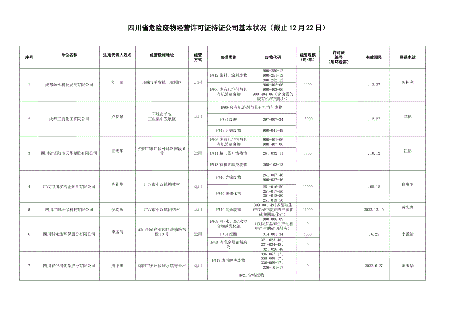 四川省危险废物经营许可证持证企业基本情况截止12月22日_第1页
