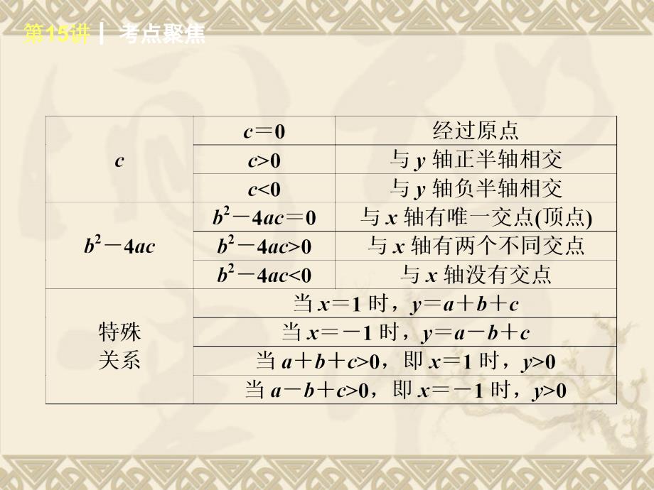 第15讲二次函数的图象与性质二24_第4页