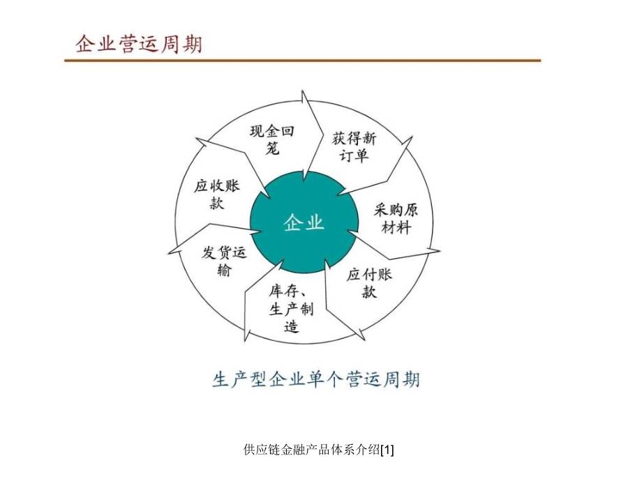 供应链金融产品体系介绍1课件_第4页