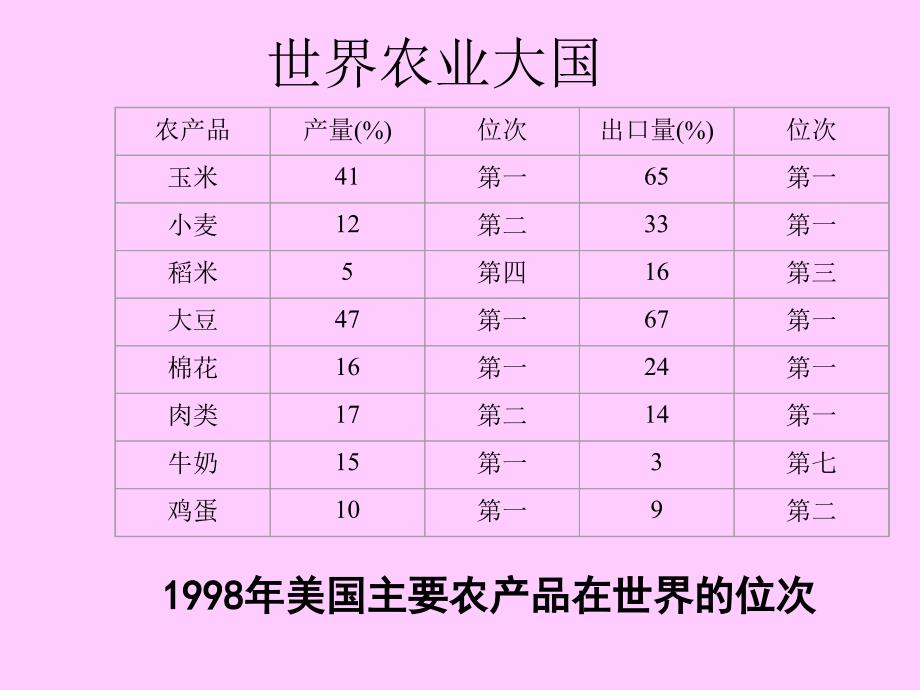 区域农业可持续发展_第2页