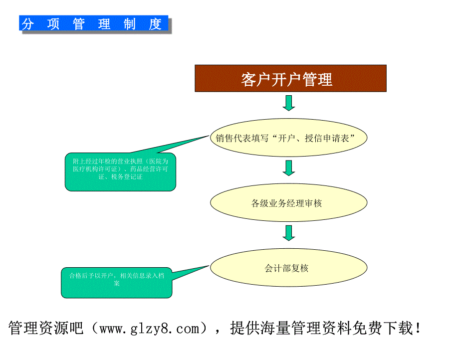 应收账款管理制度_第3页