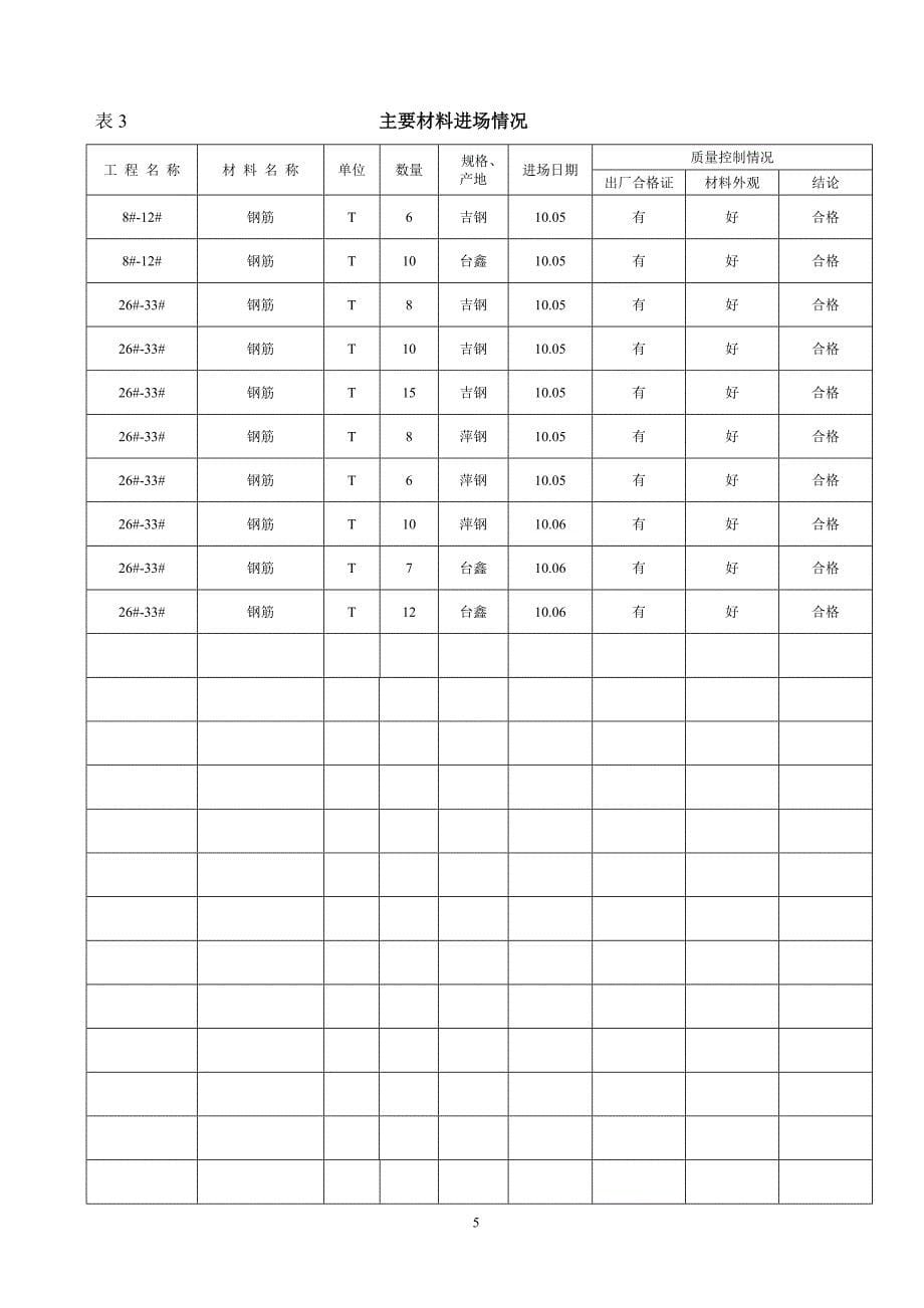 精品资料（2021-2022年收藏）监理月报表格范文_第5页