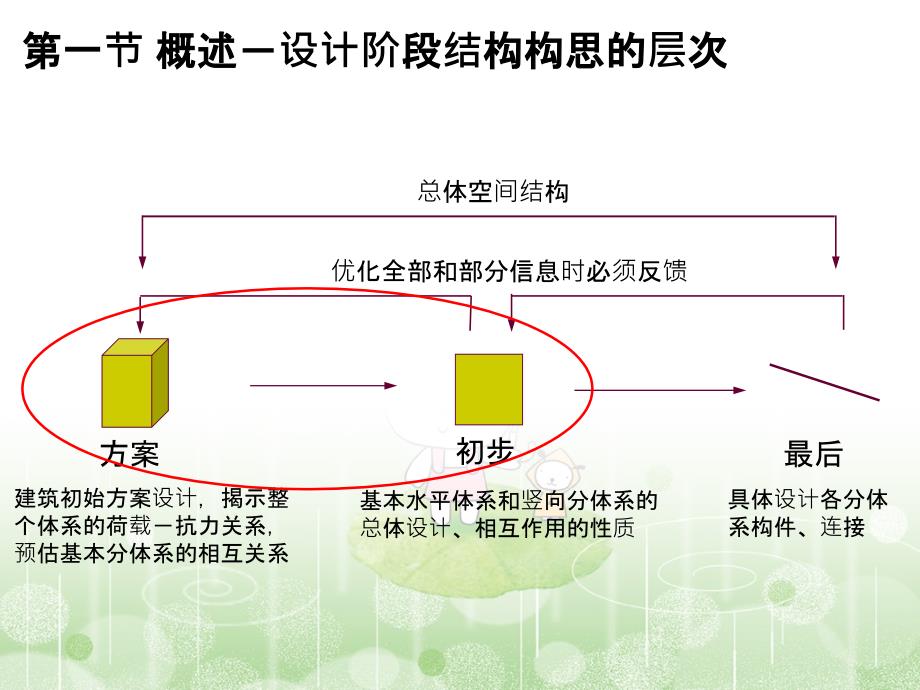 iA工程施工竖向分布体系的初步设计_第4页