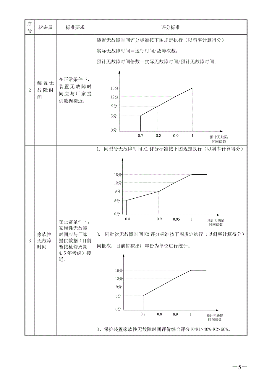 福建省电力有限公司继电保护状态检修评价导则.doc_第5页