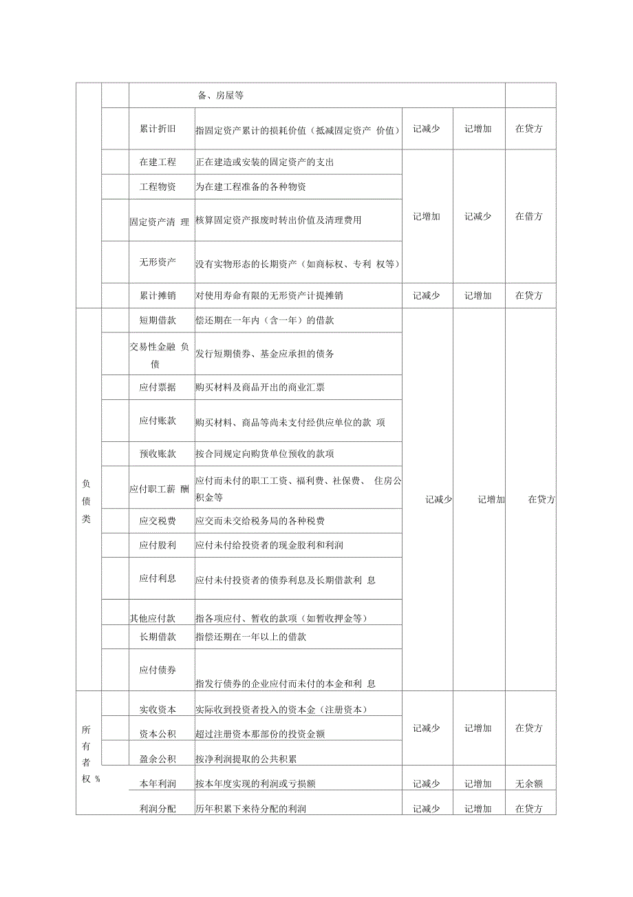 常用会计科目表_第2页