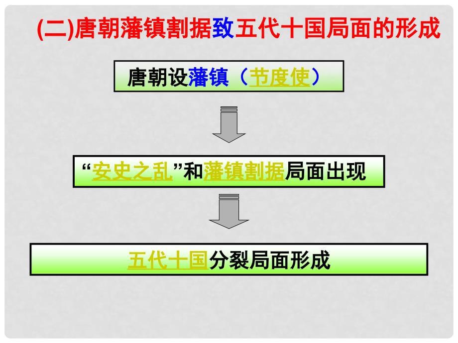 山西省曲沃中学高一历史《从汉至元政治制度的演变》课件_第4页