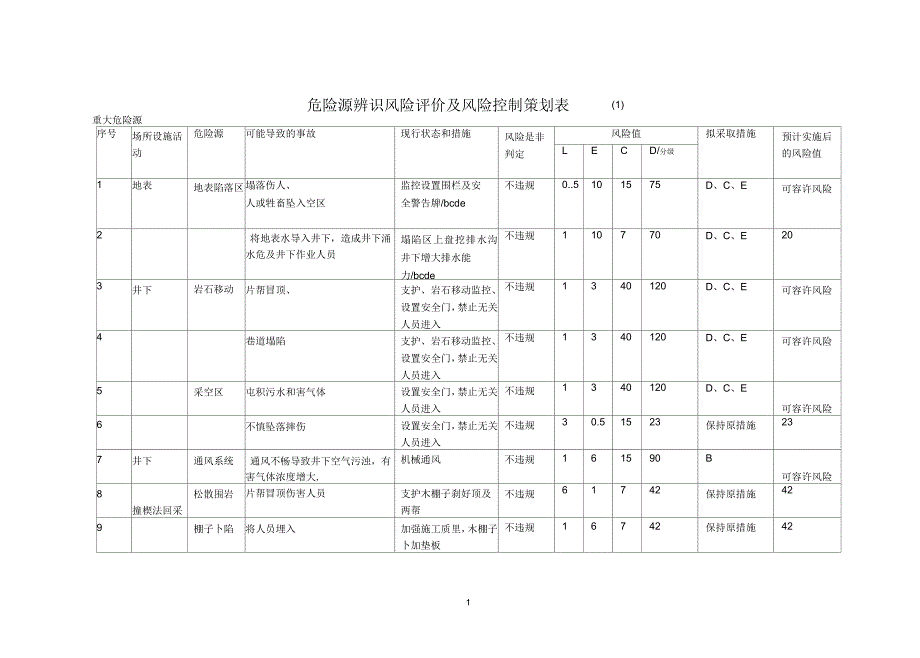 矿山危险源辨识风险评价及风险控制策划表_第2页