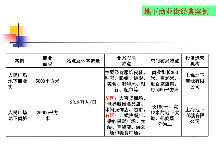 成功地下商业案例分析课件_第3页