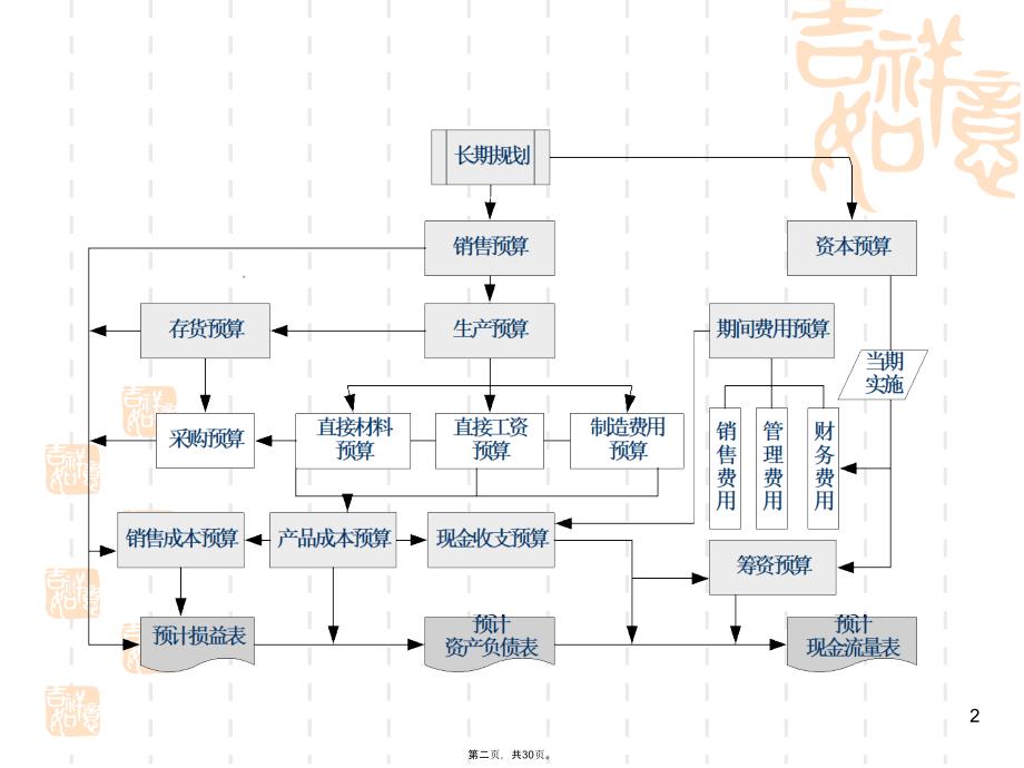 企业全面预算实务操作资料_第2页