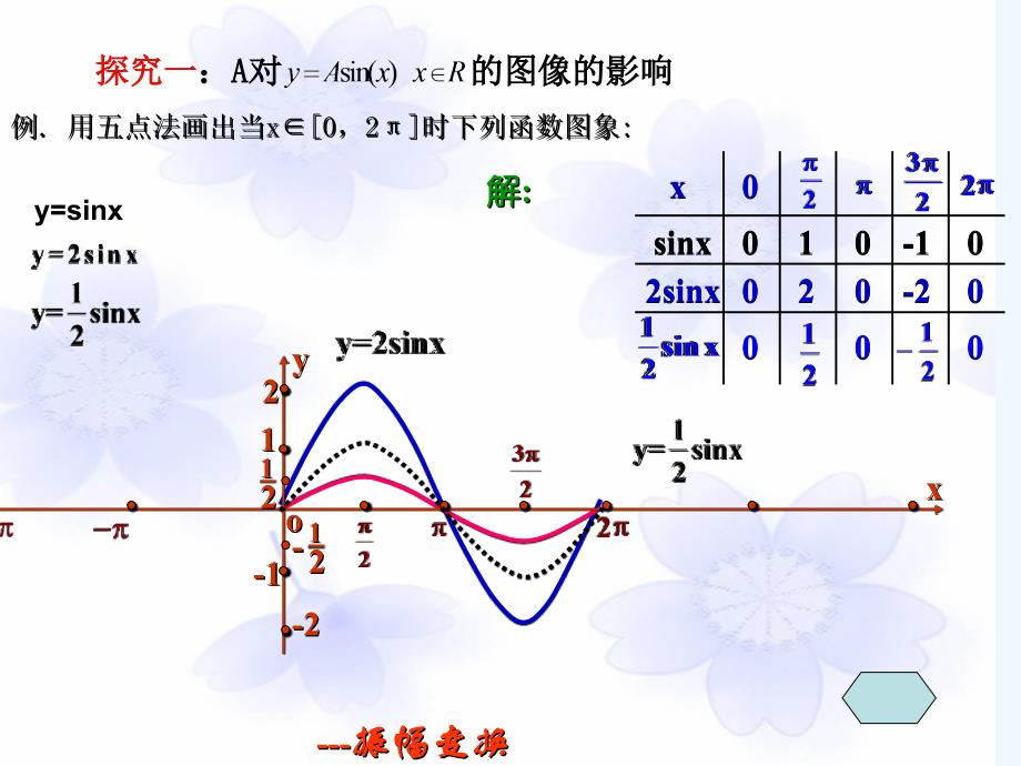 高一数学 函数y=Asin（ωx φ）的图象课件 湘教版必修2_第3页