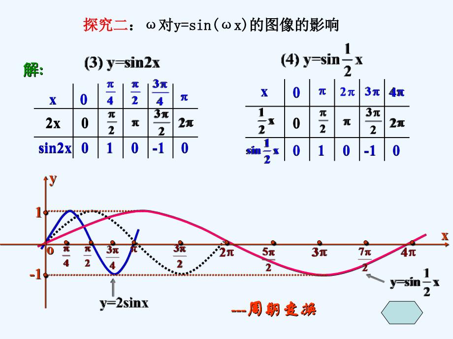 高一数学 函数y=Asin（ωx φ）的图象课件 湘教版必修2_第4页