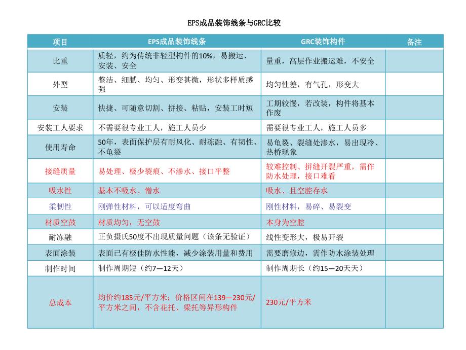 GRC与EPS装饰线条对比_第1页