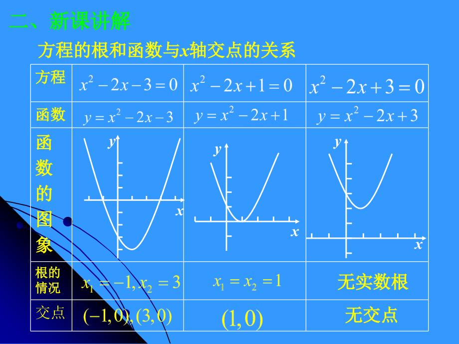 3.1.1.1方程的根与函数的零点_第3页