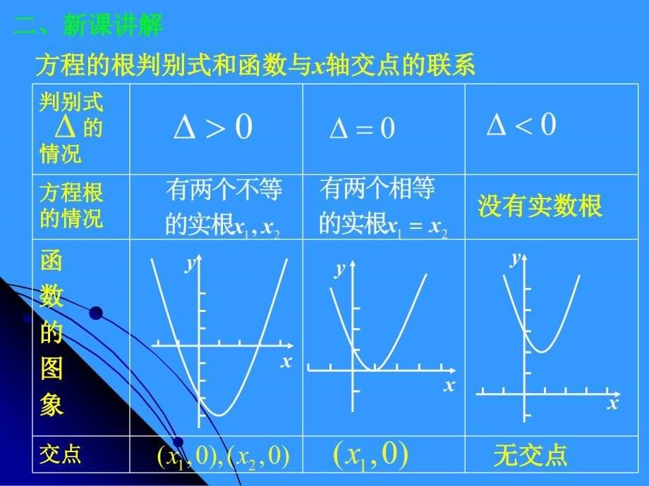 3.1.1.1方程的根与函数的零点_第5页