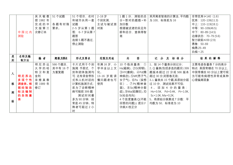 心理测验量表一览表.doc_第2页