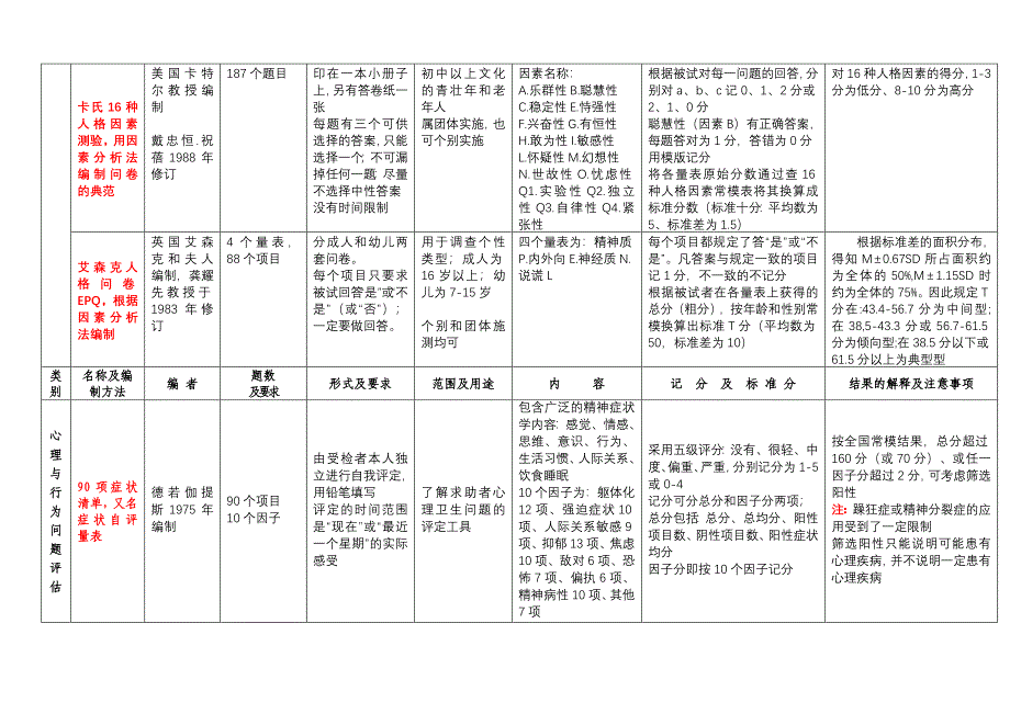 心理测验量表一览表.doc_第3页