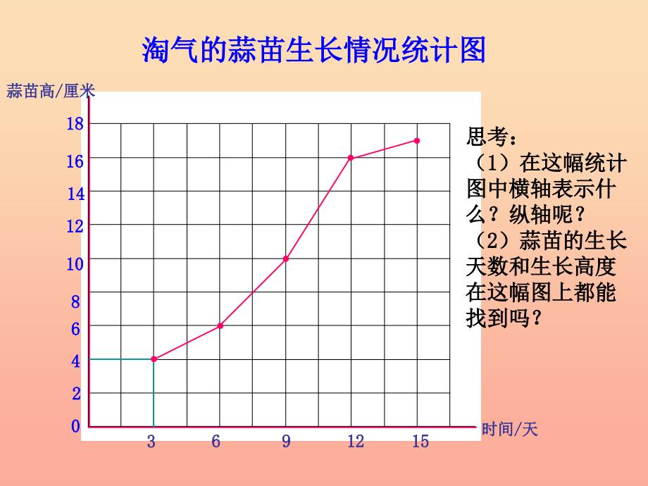 四年级数学下册 6.3《栽蒜苗（二）》课件1 北师大版.ppt_第4页