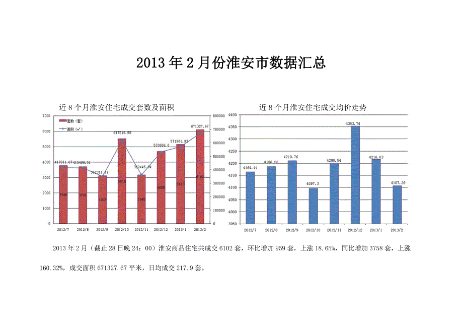 2月淮安房地产数据汇总.d.docx_第1页