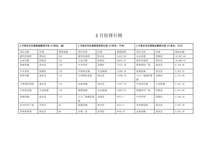 2月淮安房地产数据汇总.d.docx_第4页