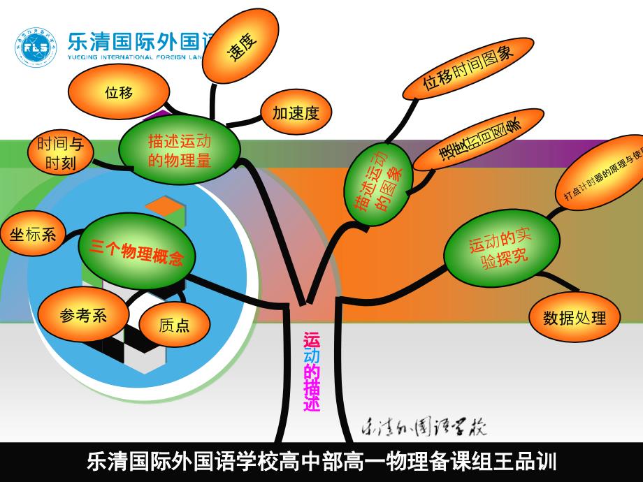 外国语学校画知识树说教材培训_第2页