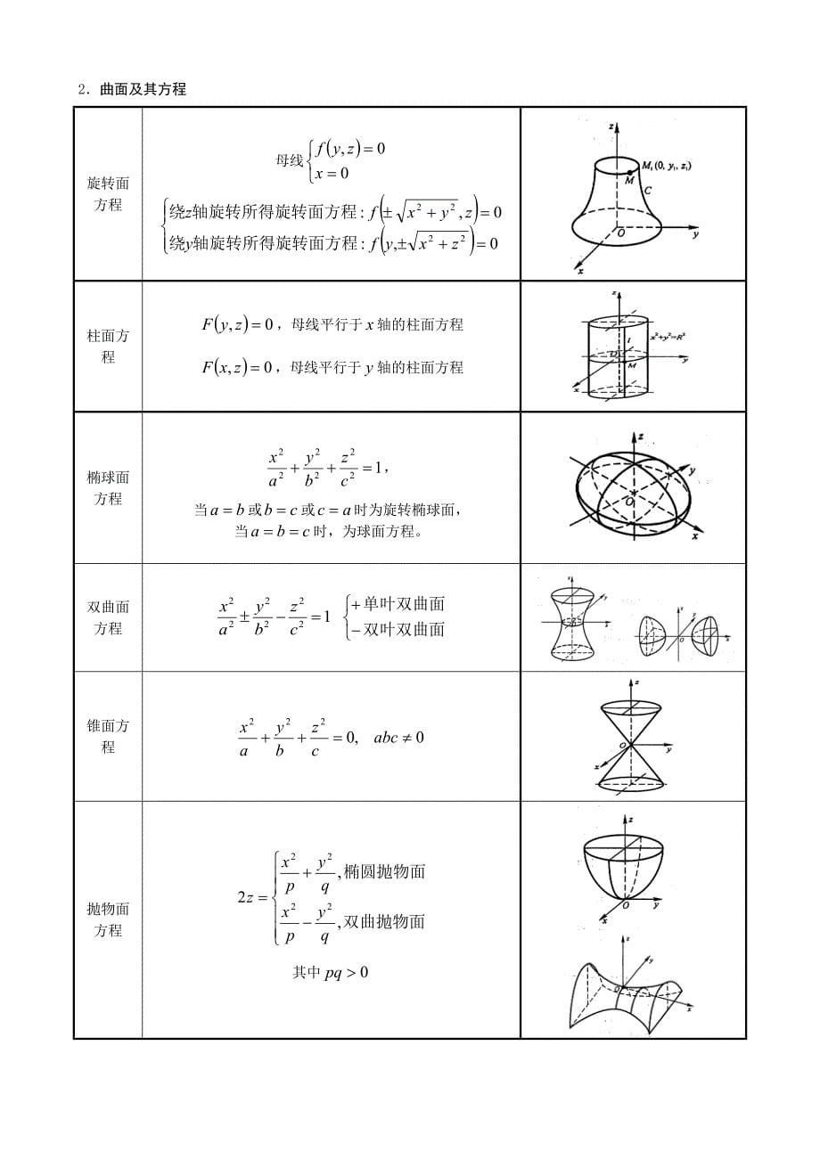 一注基础高等数学知识总结_第5页