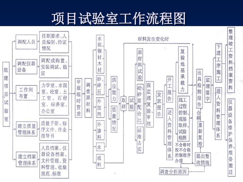 项目试验室管理与质量控制课件_第2页